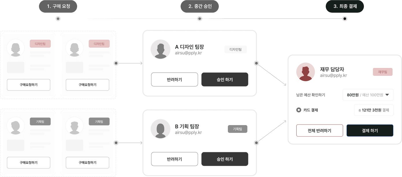 품의 및 승인관리