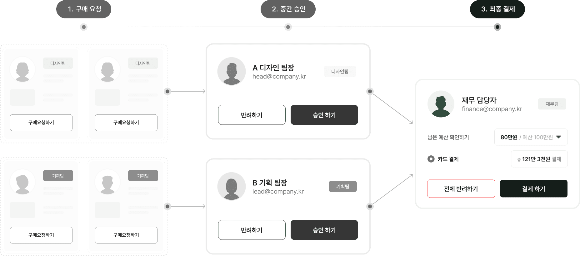 품의 및 승인관리