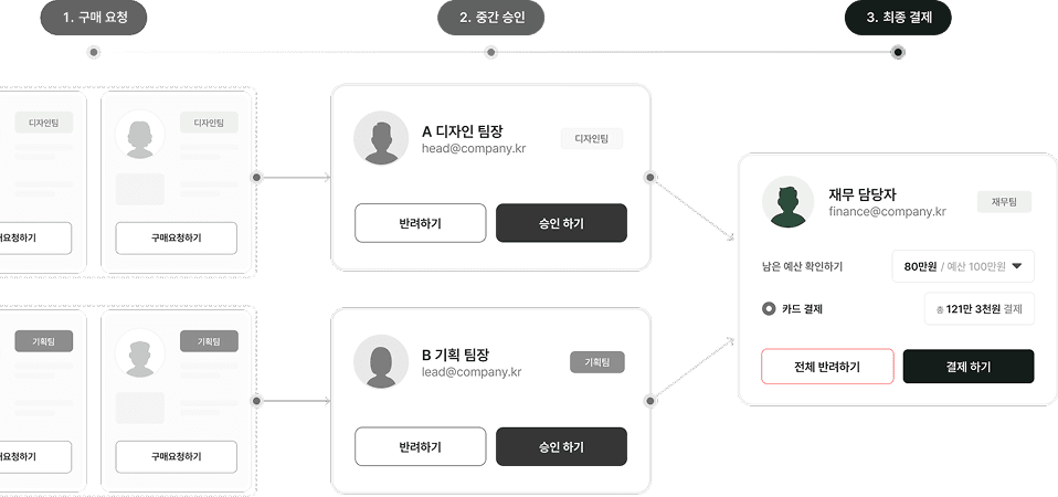 품의 상신부터 승인까지 구매 승인 프로세스를 관리하는 화면