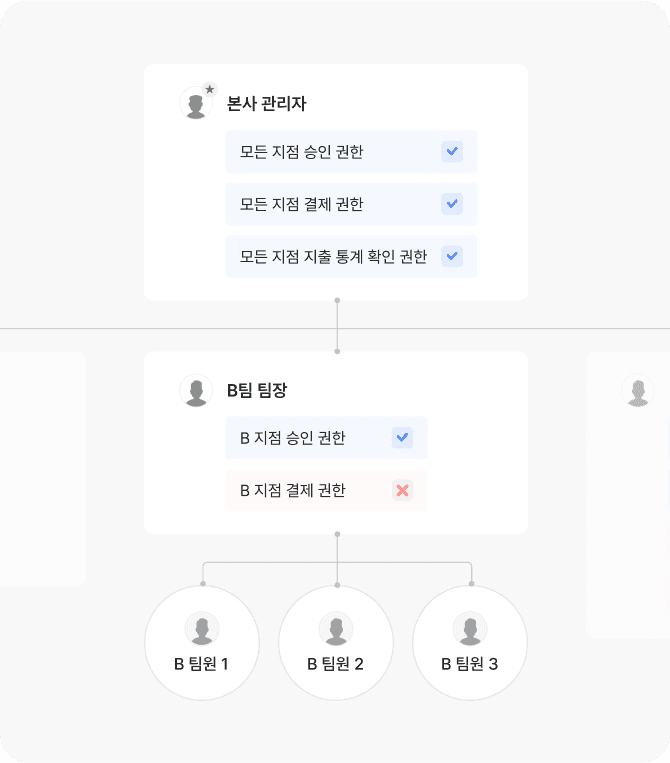 결제/품의라인에 맞춰 권한을 설정하고 구매요청을 실시간으로 승인하세요