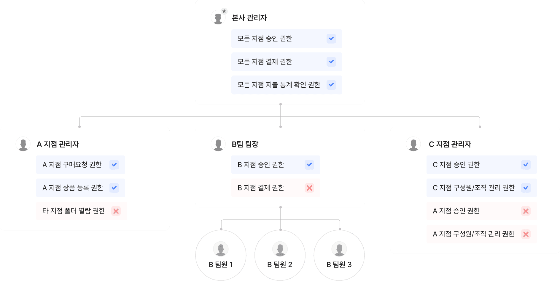 결제/품의라인에 맞춰 권한을 설정하고 구매요청을 실시간으로 승인하세요