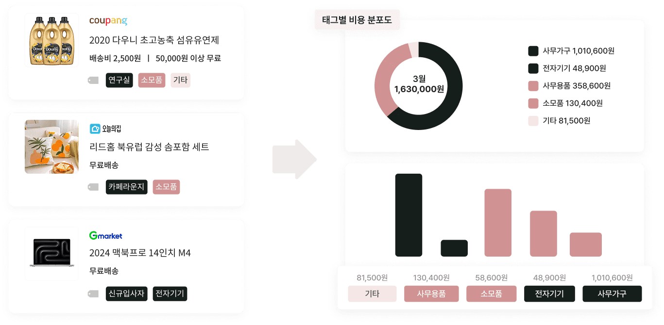 상품에 원하는 태그를 입력하고 계정과목 기준으로 품목을 자동 분류하세요
